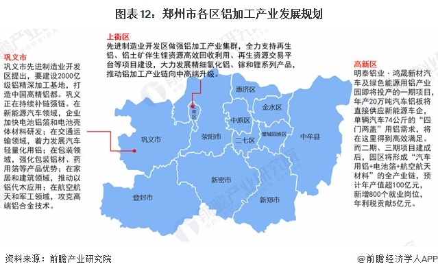 图表12：郑州市各区铝加工产业发展规划