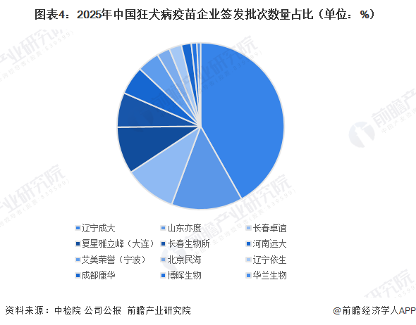 图表4:2025年中国狂犬病疫苗企业签发批次数量占比(单位:%)