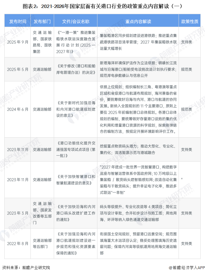 图表2：2021-2026年国家层面有关港口行业的政策重点内容解读（一）