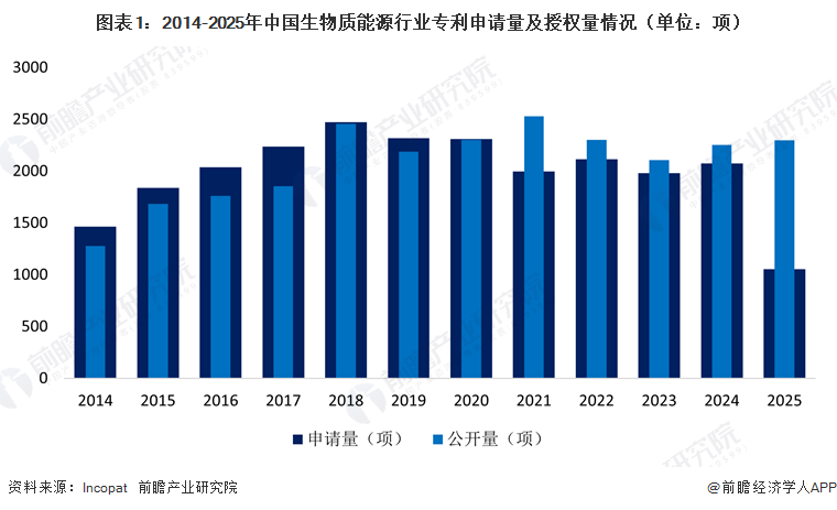 图表1：2014-2025年中国生物质能源行业专利申请量及授权量情况（单位：项）