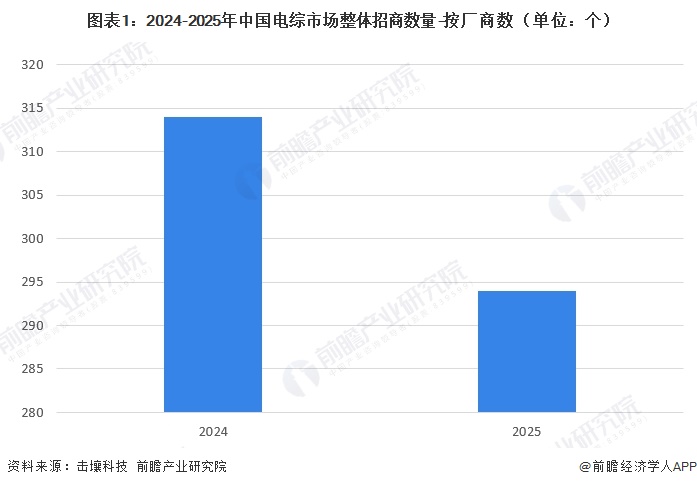 图表1：2024-2025年中国电综市场整体招商数量-按厂商数（单位：个）