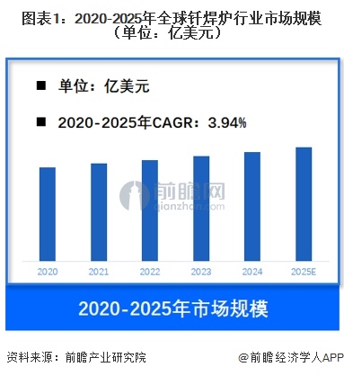 图表1：2020-2025年全球钎焊炉行业市场规模（单位：亿美元）
