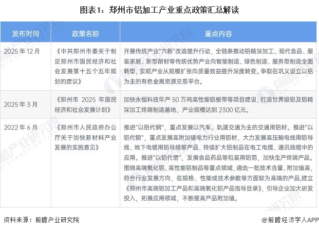 图表1：郑州市铝加工产业重点政策汇总解读