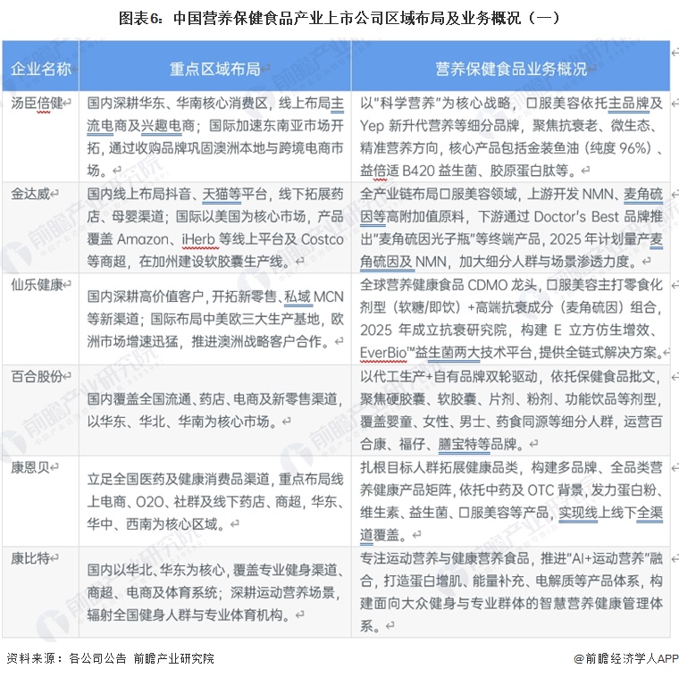 图表6：中国营养保健食品产业上市公司区域布局及业务概况（一）