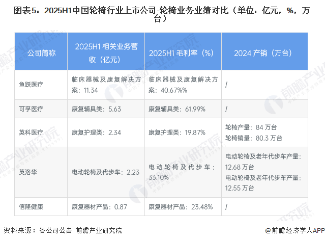 图表5：2025H1中国轮椅行业上市公司-轮椅业务业绩对比（单位：亿元，%，万台）