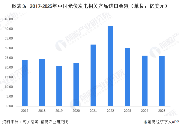 圖表3：2017-2025年中國(guó)光伏發(fā)電相關(guān)產(chǎn)品進(jìn)口金額（單位：億美元）