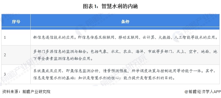图表1：智慧水利的内涵