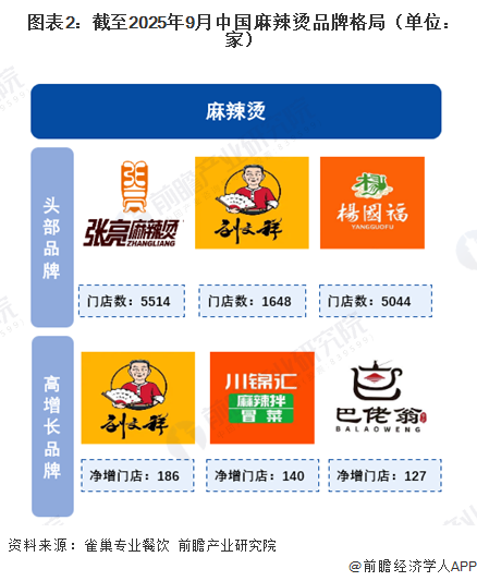 图表2：截至2025年9月中国麻辣烫品牌格局（单位：家）