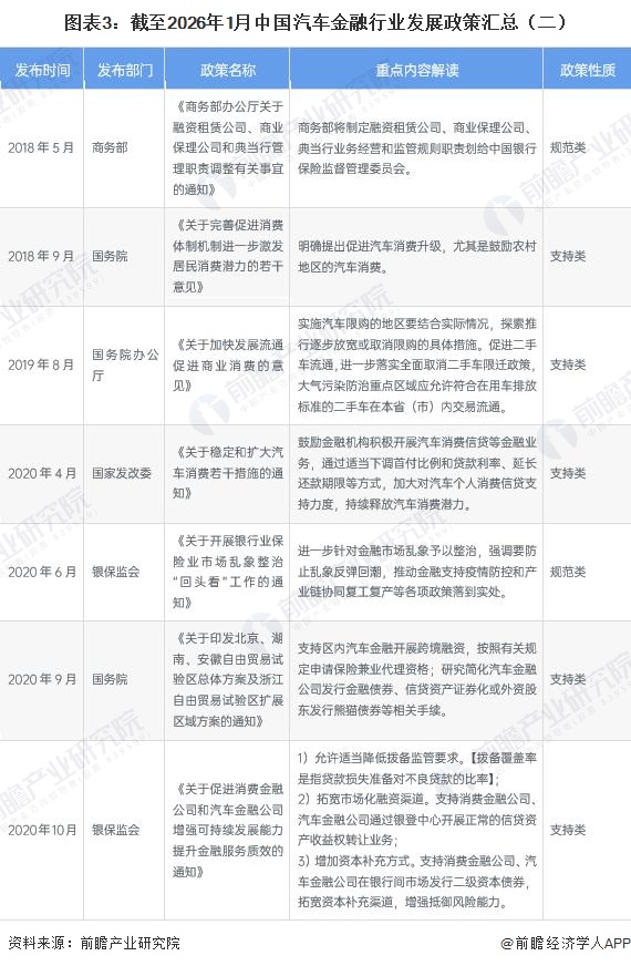 圖表3：截至2026年1月中國汽車金融行業(yè)發(fā)展政策匯總（二）
