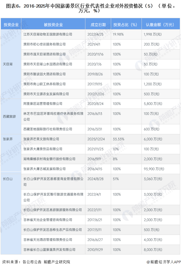 图表6：2016-2025年中国旅游景区行业代表性企业对外投资情况（5）（单位：万元，%）