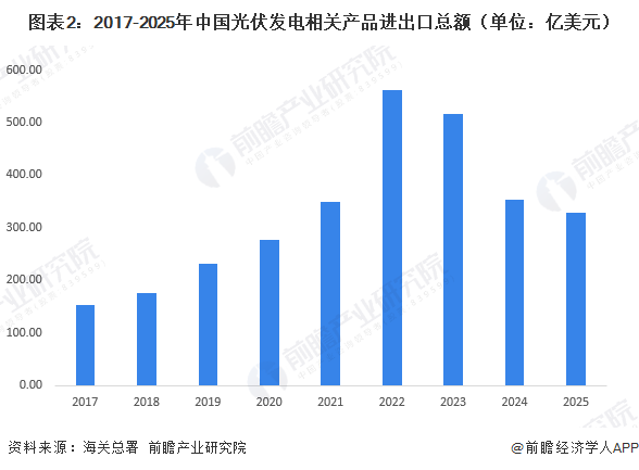 圖表2：2017-2025年中國(guó)光伏發(fā)電相關(guān)產(chǎn)品進(jìn)出口總額（單位：億美元）