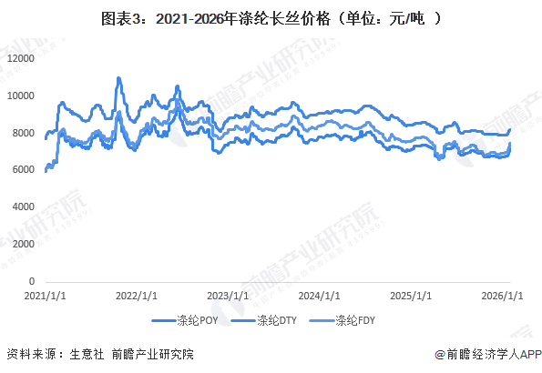 圖表3：2021-2026年滌綸長(zhǎng)絲價(jià)格（單位：元/噸）