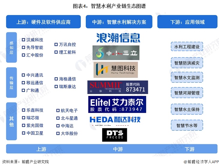 图表4：智慧水利产业链生态图谱