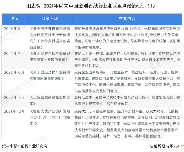 圖表5：2021年以來(lái)中國(guó)金剛石線(xiàn)行業(yè)相關(guān)重點(diǎn)政策匯總（1）