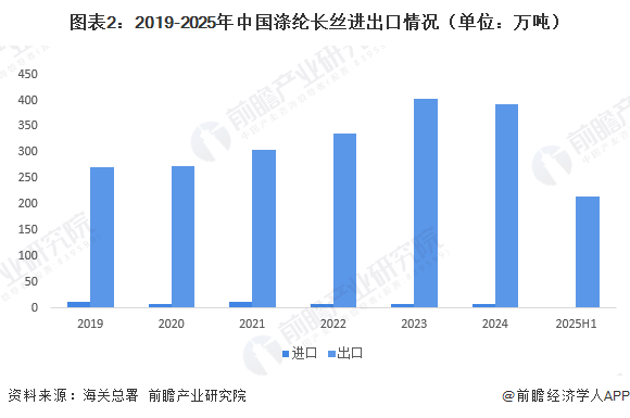 圖表2：2019-2025年中國(guó)滌綸長(zhǎng)絲進(jìn)出口情況（單位：萬(wàn)噸）