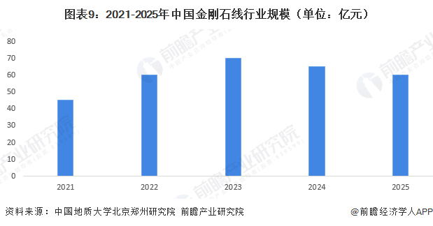圖表9：2021-2025年中國(guó)金剛石線(xiàn)行業(yè)規(guī)模（單位：億元）