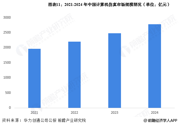 圖表11：2021-2024年中國計(jì)算機(jī)仿真市場規(guī)模情況(單位：億元)