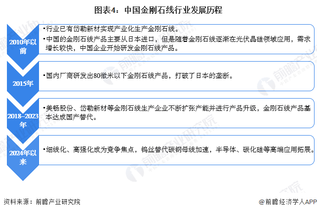 圖表4：中國(guó)金剛石線(xiàn)行業(yè)發(fā)展歷程
