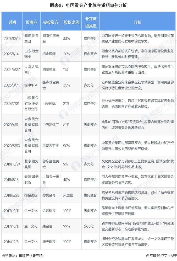 圖表8：中國黃金產(chǎn)業(yè)兼并重組事件分析