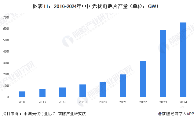 圖表11：2016-2024年中國(guó)光伏電池片產(chǎn)量（單位：GW）