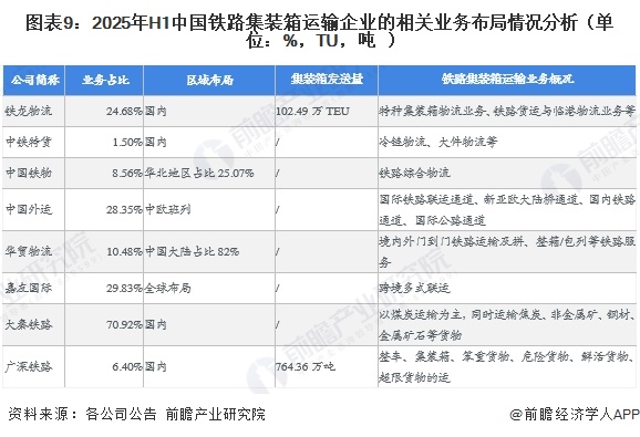 圖表9：2025年H1中國(guó)鐵路集裝箱運(yùn)輸企業(yè)的相關(guān)業(yè)務(wù)布局情況分析（單位：%，TU，噸）