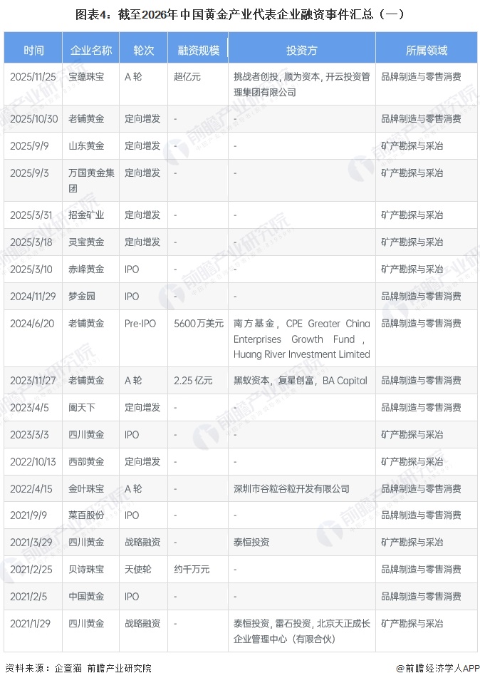 圖表4：截至2026年中國黃金產(chǎn)業(yè)代表企業(yè)融資事件匯總（一）