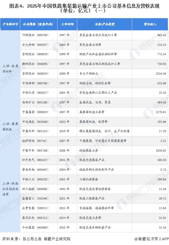 圖表4：2025年中國(guó)鐵路集裝箱運(yùn)輸產(chǎn)業(yè)上市公司基本信息及營(yíng)收表現(xiàn)（單位：億元）（一）