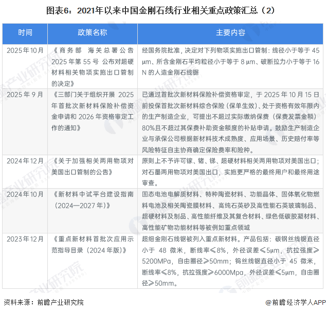 圖表6：2021年以來(lái)中國(guó)金剛石線(xiàn)行業(yè)相關(guān)重點(diǎn)政策匯總（2）