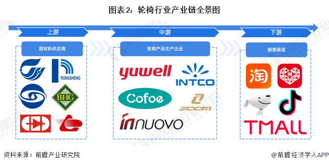 图表2：轮椅行业产业链全景图