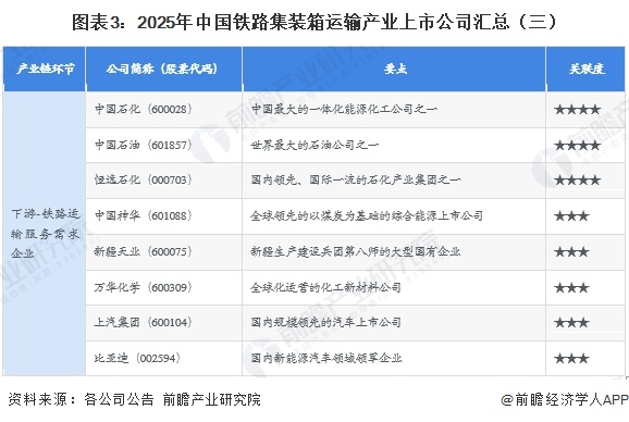 圖表3：2025年中國(guó)鐵路集裝箱運(yùn)輸產(chǎn)業(yè)上市公司匯總（三）