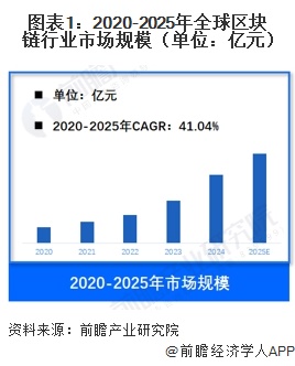 图表1：2020-2025年全球区块链行业市场规模（单位：亿元）