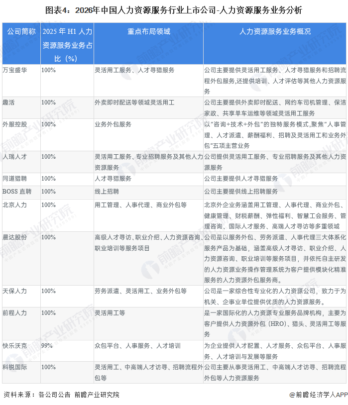 圖表4：2026年中國(guó)人力資源服務(wù)行業(yè)上市公司-人力資源服務(wù)業(yè)務(wù)分析