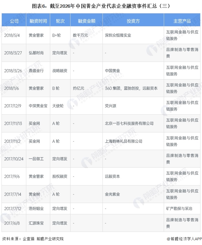圖表6：截至2026年中國黃金產(chǎn)業(yè)代表企業(yè)融資事件匯總（三）