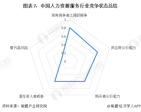 圖表7：中國(guó)人力資源服務(wù)行業(yè)競(jìng)爭(zhēng)狀態(tài)總結(jié)