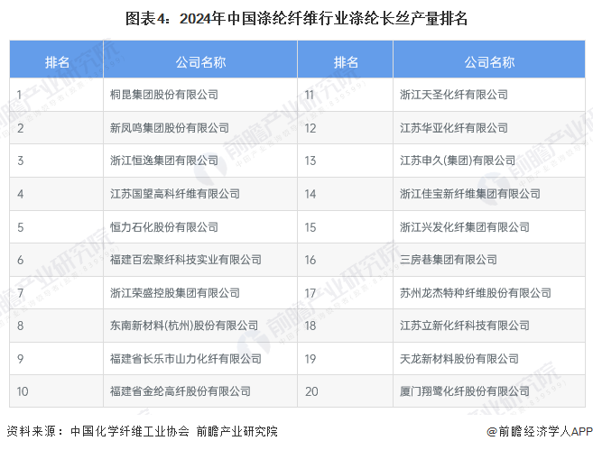 圖表4：2024年中國(guó)滌綸纖維行業(yè)滌綸長(zhǎng)絲產(chǎn)量排名