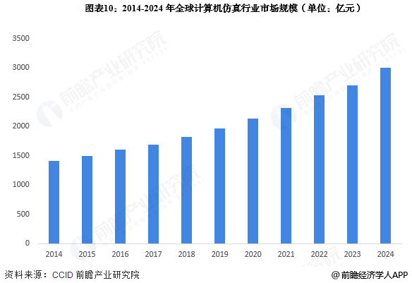 圖表10：2014-2024年全球計(jì)算機(jī)仿真行業(yè)市場規(guī)模(單位：億元)
