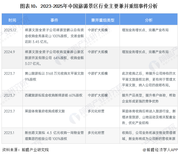 图表10：2023-2025年中国旅游景区行业主要兼并重组事件分析