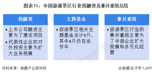 图表11：中国旅游景区行业投融资及兼并重组总结