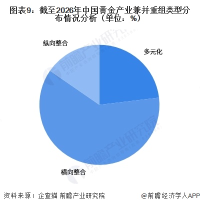 圖表9：截至2026年中國黃金產(chǎn)業(yè)兼并重組類型分布情況分析（單位：%）