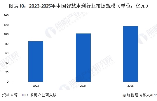 图表10：2023-2025年中国智慧水利行业市场规模（单位：亿元）