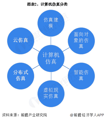 圖表2：計(jì)算機(jī)仿真分類