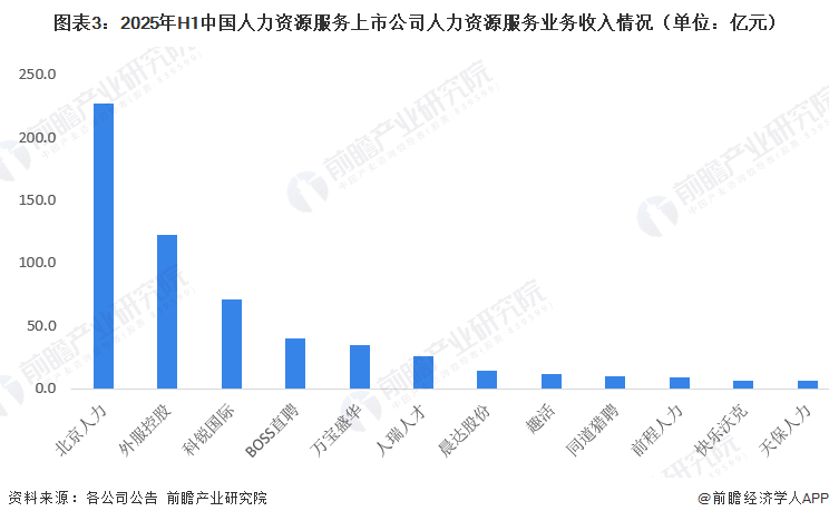 圖表3：2025年H1中國(guó)人力資源服務(wù)上市公司人力資源服務(wù)業(yè)務(wù)收入情況（單位：億元）