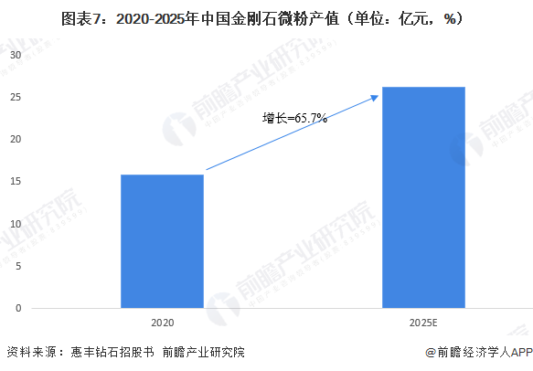 圖表7：2020-2025年中國(guó)金剛石微粉產(chǎn)值（單位：億元，%）