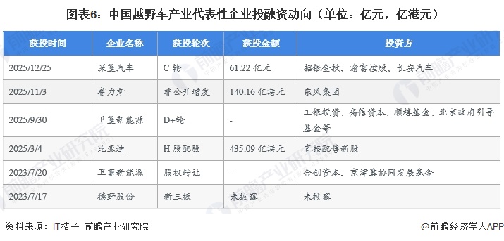 圖表6：中國越野車產(chǎn)業(yè)代表性企業(yè)投融資動向（單位：億元，億港元）