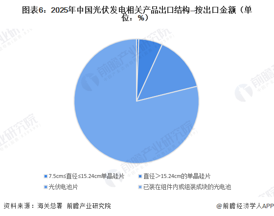 圖表6：2025年中國(guó)光伏發(fā)電相關(guān)產(chǎn)品出口結(jié)構(gòu)&mdash;按出口金額（單位：%）