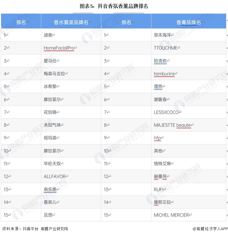 图表5：抖音香氛香薰品牌排名