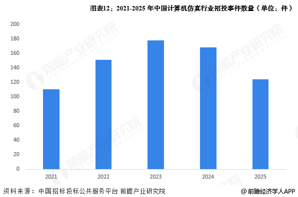 圖表12：2021-2025年中國計(jì)算機(jī)仿真行業(yè)招投事件數(shù)量(單位：件)