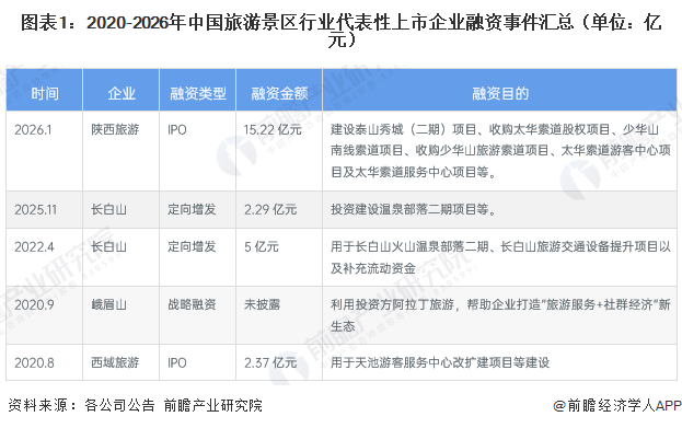 图表1：2020-2026年中国旅游景区行业代表性上市企业融资事件汇总（单位：亿元）