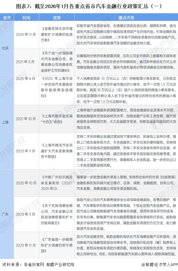 圖表7：截至2026年1月各重點省市汽車金融行業(yè)政策匯總（一）
