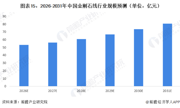 圖表15：2026-2031年中國(guó)金剛石線(xiàn)行業(yè)規(guī)模預(yù)測(cè)（單位：億元）